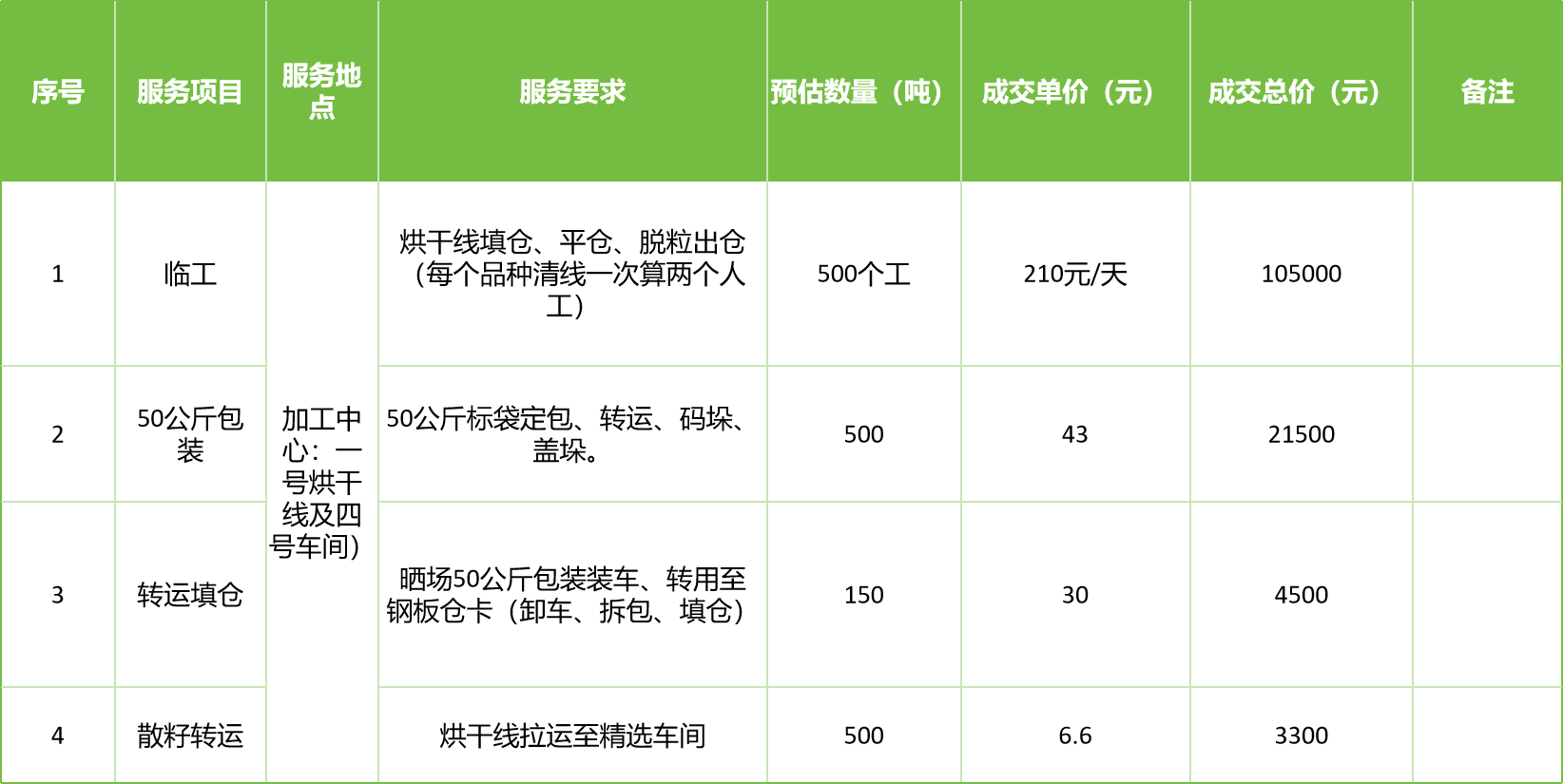 甘肅省敦煌種業(yè)集團(tuán)股份有限公司玉米種子分公司2025年玉米果穗收獲烘干、脫粒、精選勞務(wù)外包服務(wù)項(xiàng)目成交公告