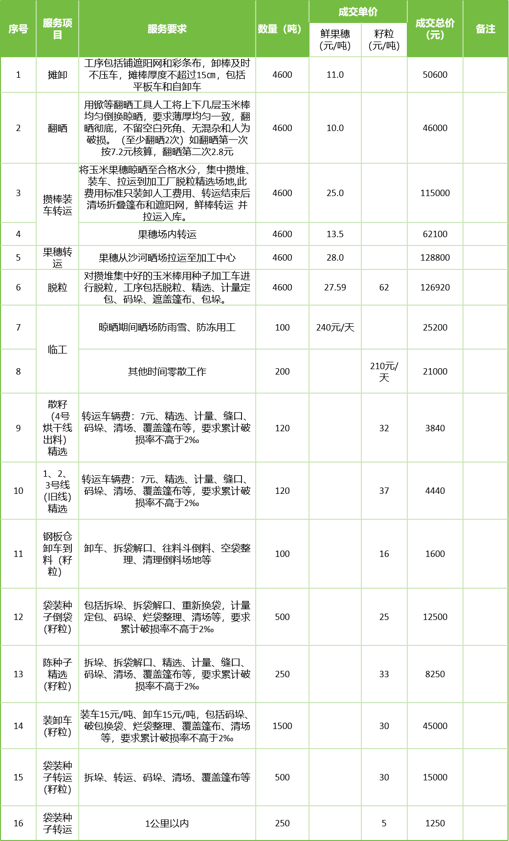 甘肅省敦煌種業(yè)集團股份有限公司玉米種子分公司2025年鮮果穗晾曬、精選勞務(wù)外包服務(wù)項目成交公告