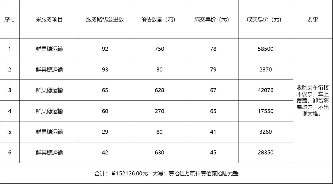 甘肅省敦煌種業(yè)集團股份有限公司種子營銷分公司鮮果穗運輸服務(wù)及果穗晾曬脫粒、籽粒精選加工勞務(wù)外包服務(wù)項目 成交公告