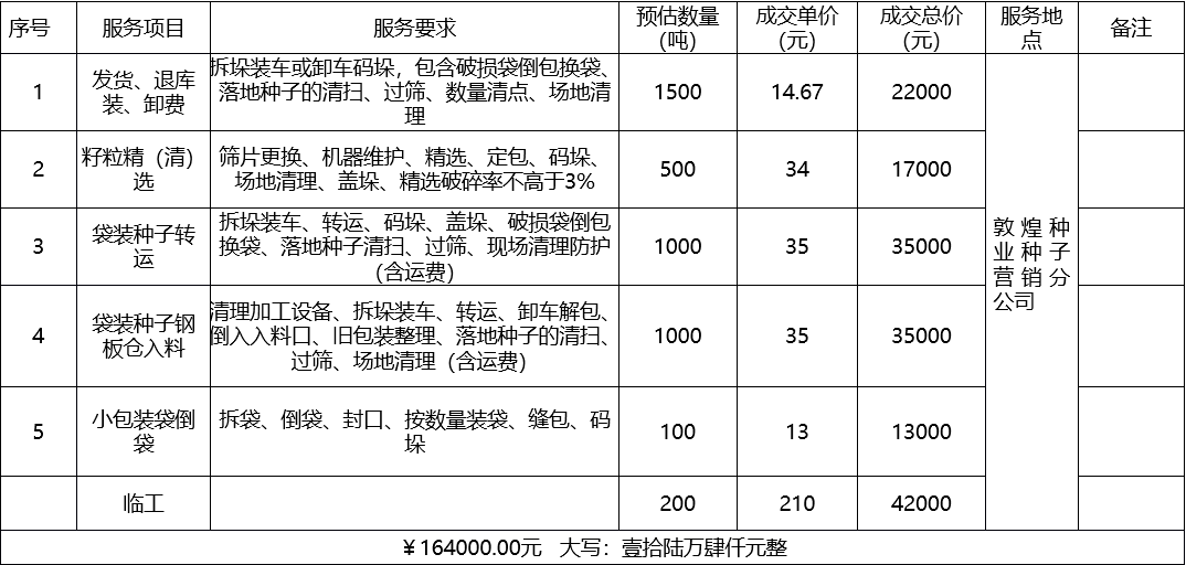 甘肅省敦煌種業(yè)集團股份有限公司種子營銷分公司鮮果穗運輸服務(wù)及果穗晾曬脫粒、籽粒精選加工勞務(wù)外包服務(wù)項目 成交公告