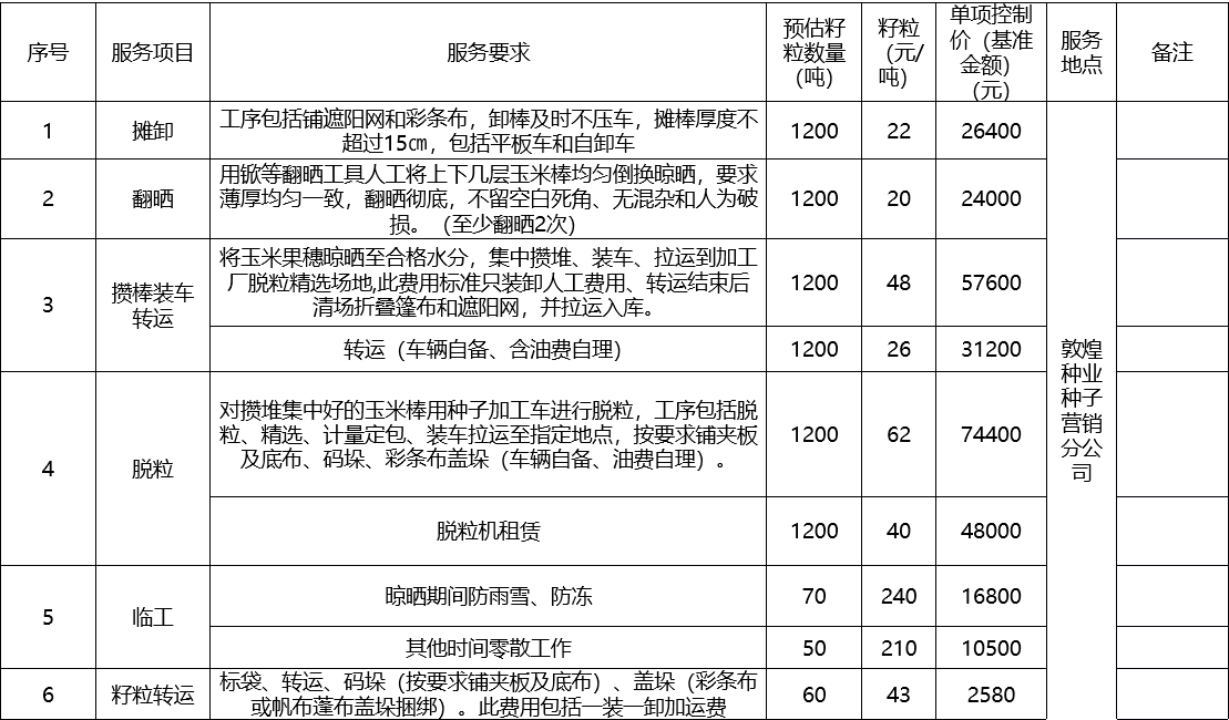 甘肅省敦煌種業(yè)集團股份有限公司種子營銷分公司鮮果穗運輸服務(wù)及果穗晾曬脫粒、籽粒精選加工勞務(wù)外包服務(wù)項目 成交公告