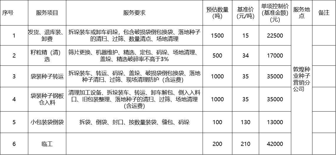 甘肅省敦煌種業(yè)集團股份有限公司種子營銷分公司鮮果穗運輸服務(wù)及果穗晾曬脫粒、籽粒精選加工勞務(wù)外包服務(wù)項目 成交公告